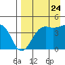 Udamat Bay tide chart for Wednesday, August 24, 2022