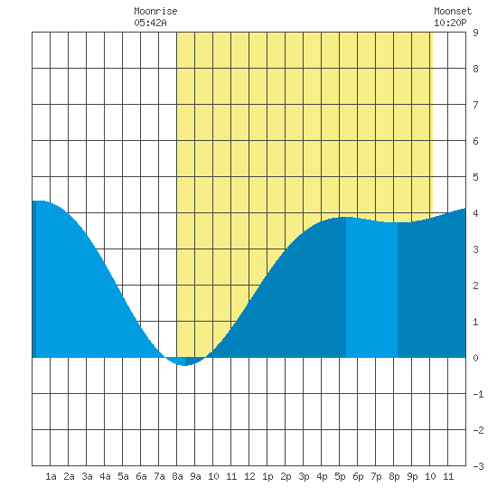 Udamat Bay tide chart for Thursday, August 25, 2022