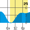 Udamat Bay tide chart for Thursday, August 25, 2022