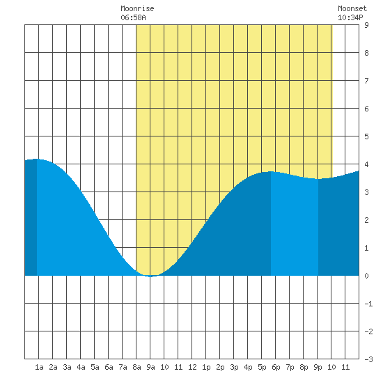 Udamat Bay tide chart for Friday, August 26, 2022