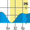 Udamat Bay tide chart for Friday, August 26, 2022