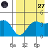 Udamat Bay tide chart for Saturday, August 27, 2022