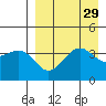 Udamat Bay tide chart for Monday, August 29, 2022
