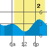 Udamat Bay tide chart for Tuesday, August 2, 2022
