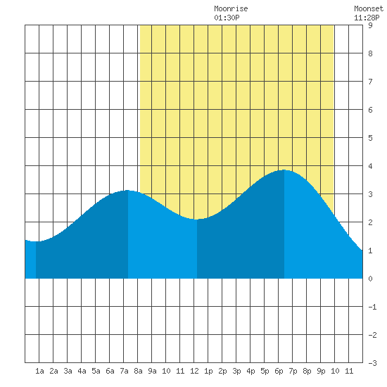 Udamat Bay tide chart for Wednesday, August 31, 2022
