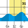 Udamat Bay tide chart for Wednesday, August 31, 2022