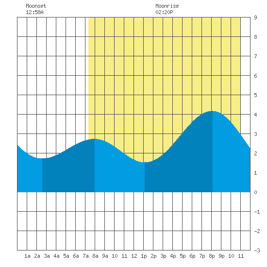 Udamat Bay tide chart for Wednesday, August 3, 2022