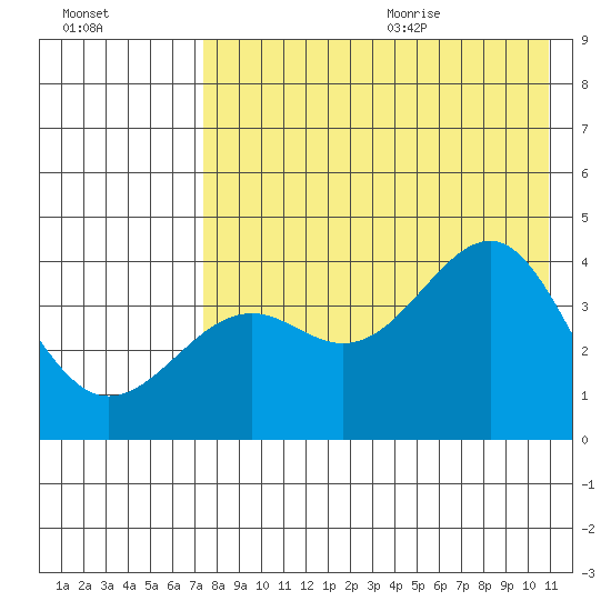 Udamat Bay tide chart for Thursday, August 4, 2022