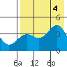 Udamat Bay tide chart for Thursday, August 4, 2022