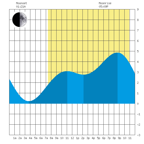 Udamat Bay tide chart for Friday, August 5, 2022