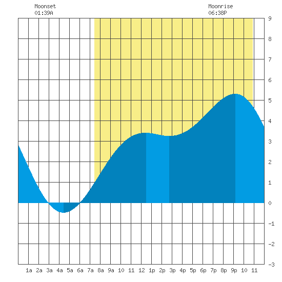 Udamat Bay tide chart for Saturday, August 6, 2022