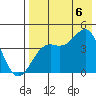 Udamat Bay tide chart for Saturday, August 6, 2022
