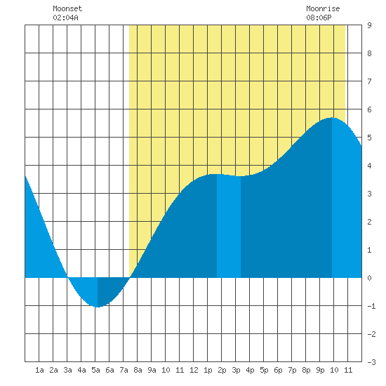 Udamat Bay tide chart for Sunday, August 7, 2022
