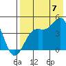 Udamat Bay tide chart for Sunday, August 7, 2022