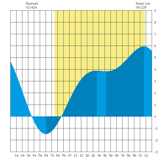 Udamat Bay tide chart for Monday, August 8, 2022