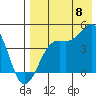 Udamat Bay tide chart for Monday, August 8, 2022