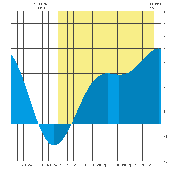 Udamat Bay tide chart for Tuesday, August 9, 2022