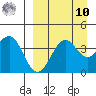 Udamat Bay tide chart for Saturday, September 10, 2022