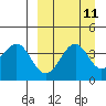 Udamat Bay tide chart for Sunday, September 11, 2022