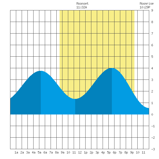 Udamat Bay tide chart for Monday, September 12, 2022