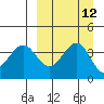 Udamat Bay tide chart for Monday, September 12, 2022