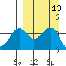 Udamat Bay tide chart for Tuesday, September 13, 2022