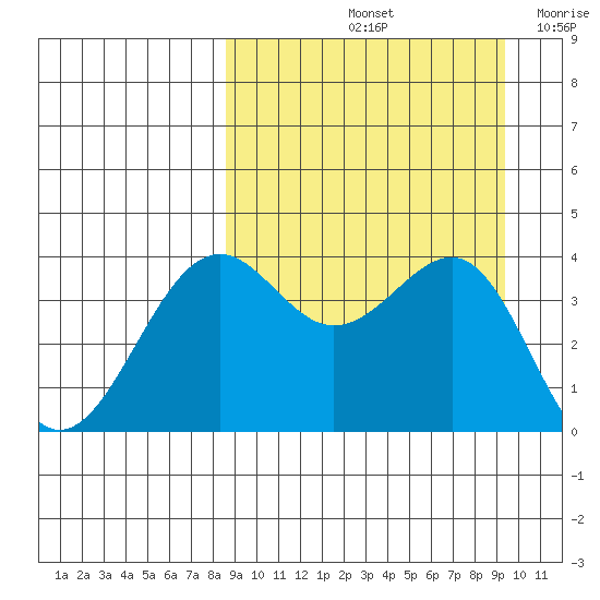 Udamat Bay tide chart for Wednesday, September 14, 2022