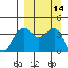 Udamat Bay tide chart for Wednesday, September 14, 2022