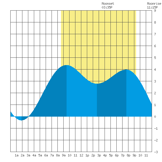 Udamat Bay tide chart for Thursday, September 15, 2022