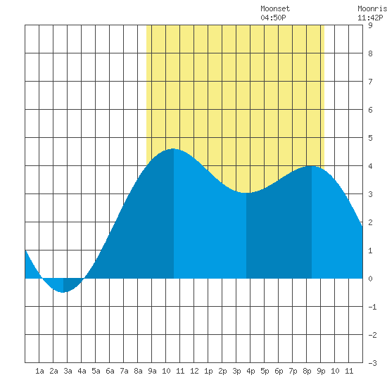 Udamat Bay tide chart for Friday, September 16, 2022