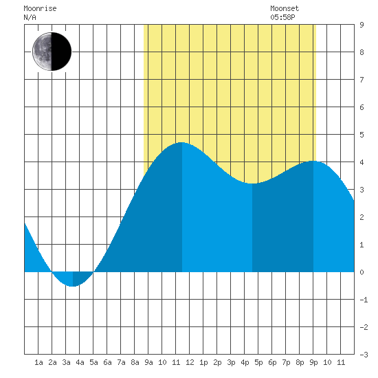 Udamat Bay tide chart for Saturday, September 17, 2022