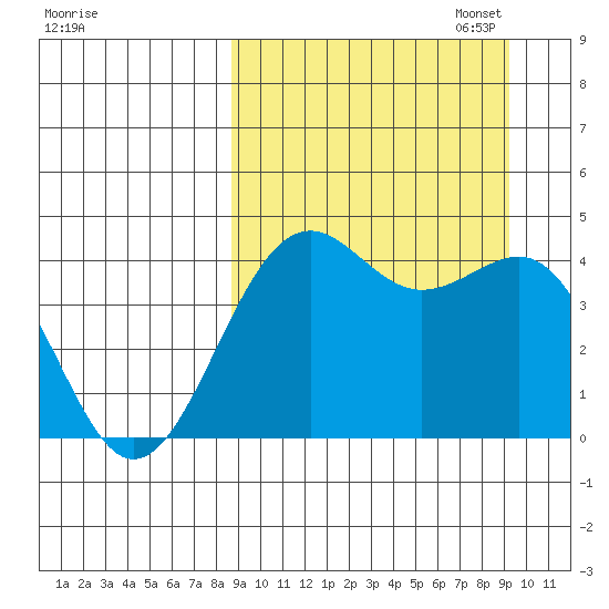Udamat Bay tide chart for Sunday, September 18, 2022