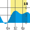 Udamat Bay tide chart for Sunday, September 18, 2022