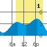 Udamat Bay tide chart for Thursday, September 1, 2022