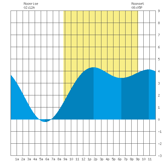 Udamat Bay tide chart for Tuesday, September 20, 2022