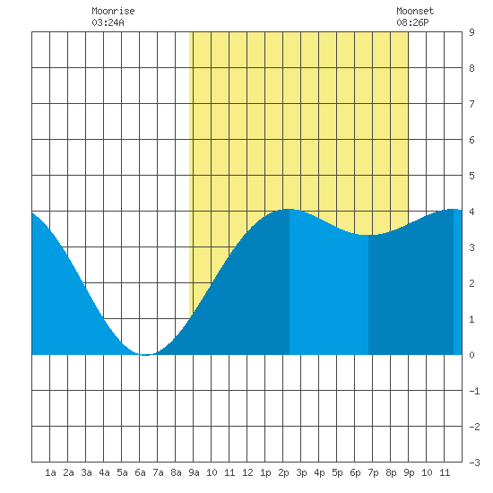 Udamat Bay tide chart for Wednesday, September 21, 2022