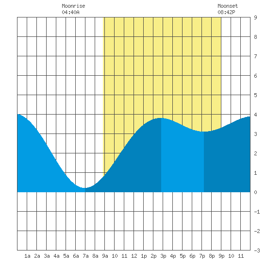 Udamat Bay tide chart for Thursday, September 22, 2022