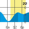 Udamat Bay tide chart for Thursday, September 22, 2022