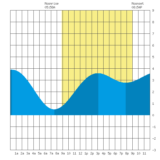 Udamat Bay tide chart for Friday, September 23, 2022