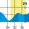 Udamat Bay tide chart for Friday, September 23, 2022