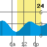 Udamat Bay tide chart for Saturday, September 24, 2022