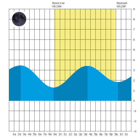 Udamat Bay tide chart for Sunday, September 25, 2022