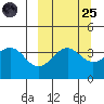 Udamat Bay tide chart for Sunday, September 25, 2022