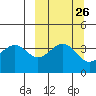 Udamat Bay tide chart for Monday, September 26, 2022