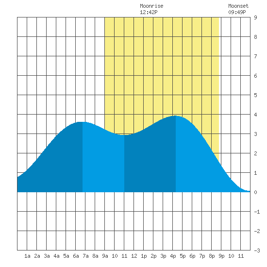 Udamat Bay tide chart for Wednesday, September 28, 2022