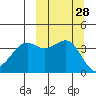Udamat Bay tide chart for Wednesday, September 28, 2022