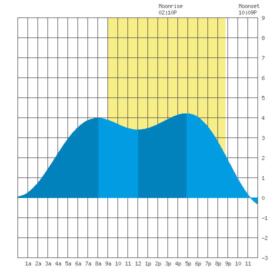 Udamat Bay tide chart for Thursday, September 29, 2022