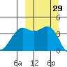 Udamat Bay tide chart for Thursday, September 29, 2022