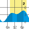 Udamat Bay tide chart for Friday, September 2, 2022