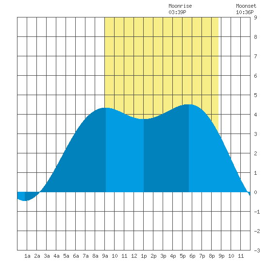 Udamat Bay tide chart for Friday, September 30, 2022